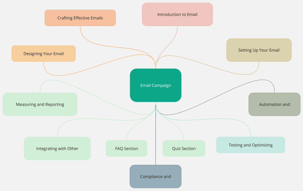 Email Campaign Marketing Mindmap